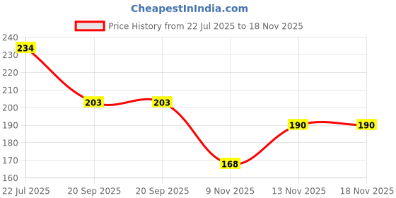 flipkart.com Worldstar rock leather look black waist bag_a Waist Bag Price History Graph from 22 Jul 2025 to 18 Nov 2025