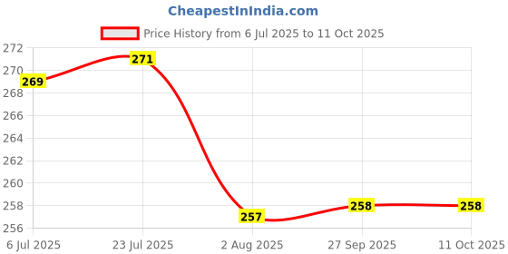 flipkart.com worldstar Secure Hybrid Knee & Elbow Guards Combo for Skating, Cycling for - Medium Size Skating Guard Combo worldstar Price History Graph from 6 Jul 2025 to 10 Oct 2025
