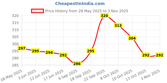 flipkart.com Worldstar Small Hiking Trekking Travelling Sports Waist Pouch Cycling Walking Running Bags combo waist bag Pack for Waist Bags for Men Women Chest Crossbody (white&black) Price History Graph from 28 May 2025 to 2 Nov 2025