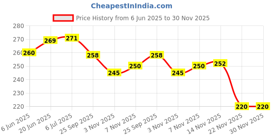 flipkart.com worldstar Stylish Mould Knee guard, Elbow guard and Gloves for Cycling/ Skating Guard Combo worldstar Price History Graph from 6 Jun 2025 to 30 Nov 2025