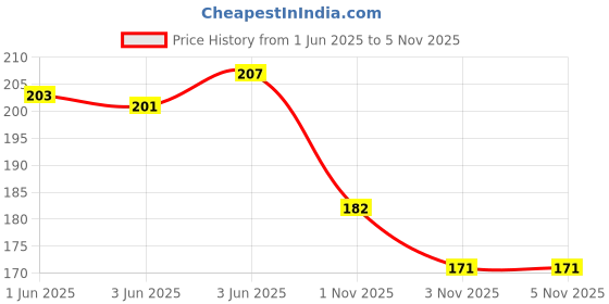 flipkart.com Worldstar Waist Bag Style Travel Pouch Passport Holder with Adjustable Strap [red ] Handy Hiking Zip Pouch Document Money Phone Belt Sport Bag Price History Graph from 1 Jun 2025 to 1 Nov 2025
