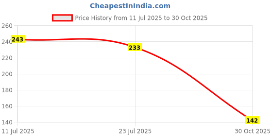 flipkart.com worldstyle Solid Beanie worldstyle Price History Graph from 11 Jul 2025 to 30 Oct 2025