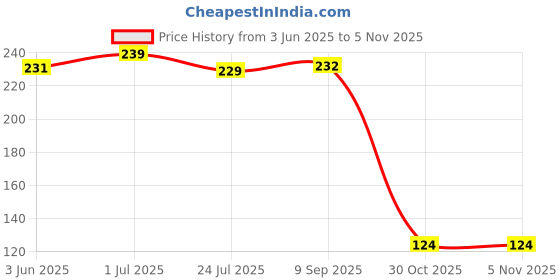 flipkart.com worldstyle Solid Beanie worldstyle Price History Graph from 3 Jun 2025 to 30 Oct 2025