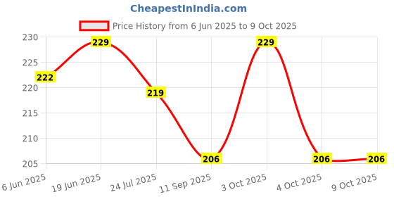 flipkart.com worldstyle Solid Beanie worldstyle Price History Graph from 6 Jun 2025 to 9 Oct 2025