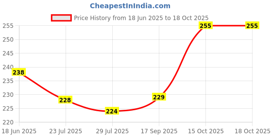 flipkart.com worldstyle Solid Beanie worldstyle Price History Graph from 18 Jun 2025 to 17 Oct 2025
