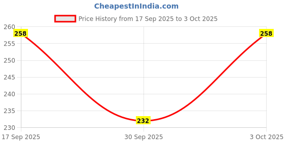 flipkart.com worldstyle Solid Beanie worldstyle Price History Graph from 17 Sep 2025 to 3 Oct 2025