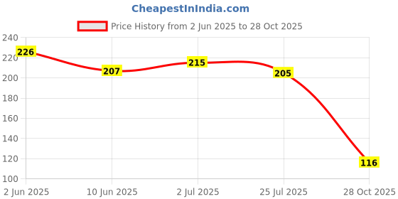 flipkart.com worldstyle Sports/Regular Cap worldstyle Price History Graph from 2 Jun 2025 to 28 Oct 2025