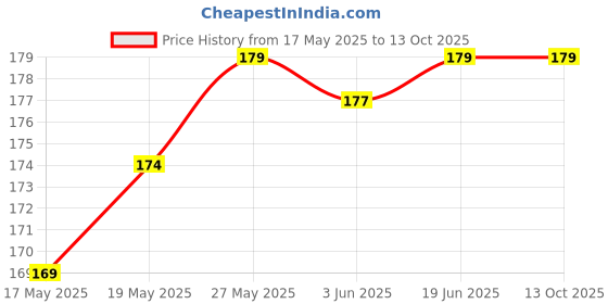 flipkart.com Worldstyle Y- Back Suspenders for Men Price History Graph from 17 May 2025 to 12 Oct 2025