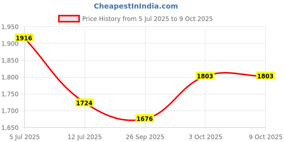 flipkart.com worldtail Emblem for Car worldtail Price History Graph from 5 Jul 2025 to 3 Oct 2025
