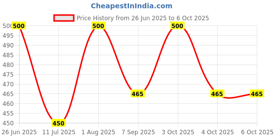 flipkart.com worldwise CL987LIGHTS Cam worldwise Price History Graph from 26 Jun 2025 to 6 Oct 2025