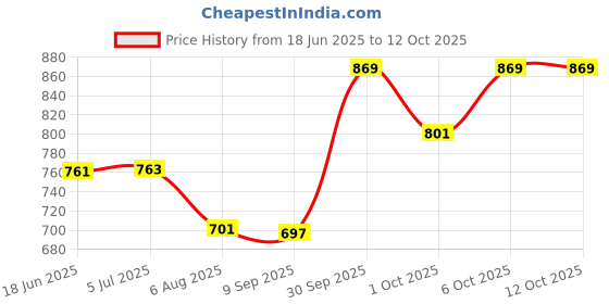 flipkart.com worldwise PP (Polypropylene) Baby Play Mat worldwise Price History Graph from 18 Jun 2025 to 11 Oct 2025