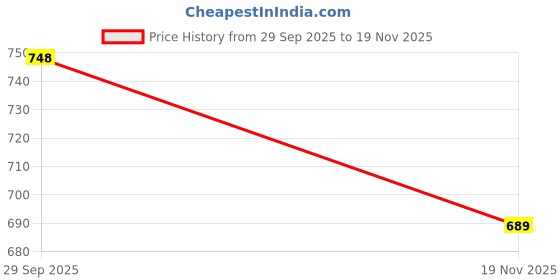 flipkart.com Worldwise X20 MOBILE PHONE MAGNETIC AIR COOLER COOLING PAD USE FOR GAMING 2 MODE 1 FAN 1 Fan Ergonomic Cooling Pad with Adjustable Height Price History Graph from 29 Sep 2025 to 19 Nov 2025