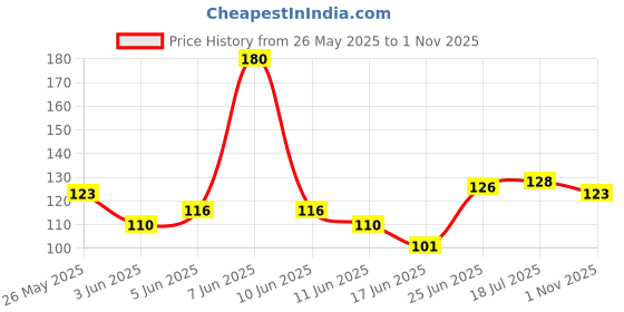 flipkart.com worm double sided medium cello tape (Manual) worm Price History Graph from 26 May 2025 to 1 Nov 2025