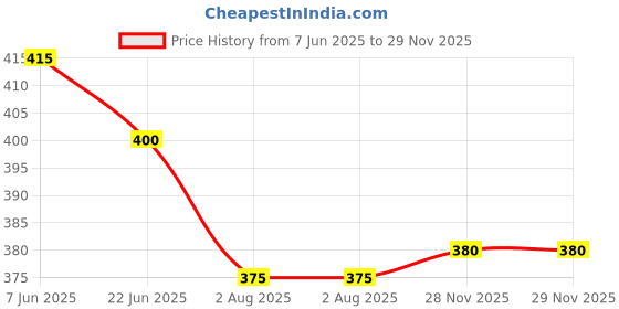 flipkart.com wormer Solid Women Raincoat wormer Price History Graph from 7 Jun 2025 to 28 Nov 2025