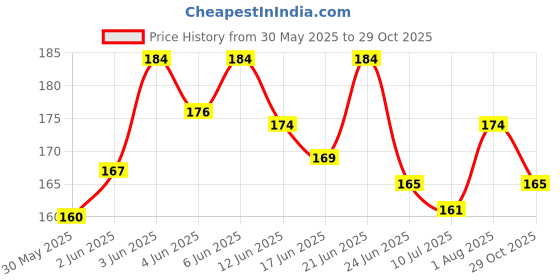 flipkart.com wormipress Herbal Deworming Bolus Pet Dewormer wormipress Price History Graph from 30 May 2025 to 29 Oct 2025