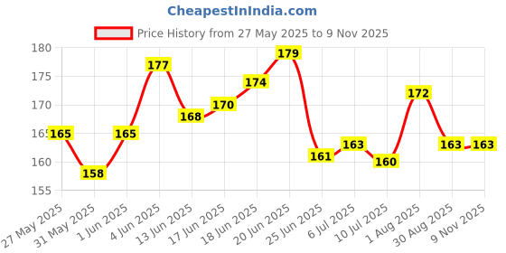 flipkart.com wormipress Herbal Deworming Liquid Pet Health Supplements wormipress Price History Graph from 27 May 2025 to 8 Nov 2025