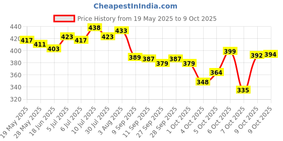 flipkart.com worng Large 35 L Laptop Backpack Linked worng Price History Graph from 19 May 2025 to 9 Oct 2025