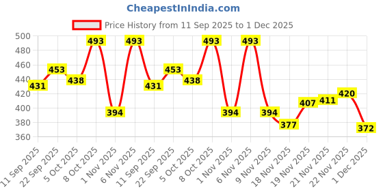 flipkart.com worng Large 40 L Laptop Backpack Vegan Casual Backpack for Men worng Price History Graph from 11 Sep 2025 to 1 Dec 2025