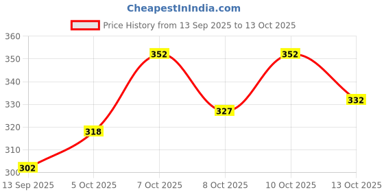 flipkart.com worng Medium 25 L Laptop Backpack Vegan Casual Backpack for Men worng Price History Graph from 13 Sep 2025 to 13 Oct 2025