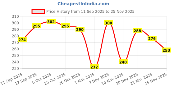 flipkart.com worng Small 10 L Backpack Side Chester bag for Traveling For men and women worng Price History Graph from 11 Sep 2025 to 25 Nov 2025