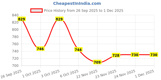 flipkart.com wornwalk New DMS Genuine Leather Army/NCC/Polic Boots For Men wornwalk Price History Graph from 26 Sep 2025 to 1 Dec 2025