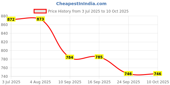flipkart.com wornwalk New DMS Genuine Leather Army/NCC/Police Zip Boot for Men Boots For Men wornwalk Price History Graph from 3 Jul 2025 to 10 Oct 2025