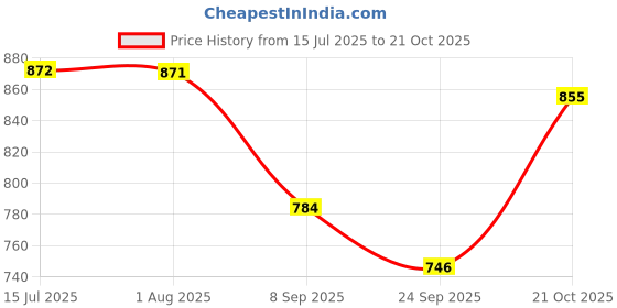 flipkart.com wornwalk New DMS Genuine Leather Army/NCC/Police Zip Boot for Men Boots For Men wornwalk Price History Graph from 15 Jul 2025 to 21 Oct 2025