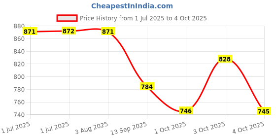 flipkart.com wornwalk New DMS Genuine Leather Army/NCC/Police Zip Boot for Men Boots For Men wornwalk Price History Graph from 1 Jul 2025 to 4 Oct 2025