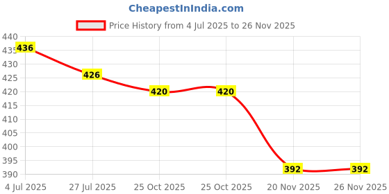flipkart.com Worricow 100% BASS Bluetooth speaker with SD card and USB slot speaker Wireless Bluetooth Multimedia Pendrive Supported || FM /Mobile/Tablet/Laptop 10 W Bluetooth Speaker Price History Graph from 4 Jul 2025 to 26 Nov 2025