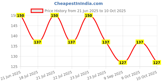flipkart.com worricow 50 ml Manual Ice Cream Maker worricow Price History Graph from 21 Jun 2025 to 10 Oct 2025