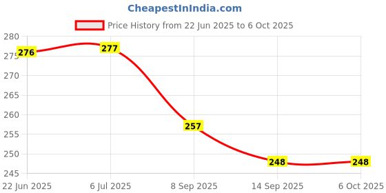 flipkart.com worricow 60 ml Manual Ice Cream Maker worricow Price History Graph from 22 Jun 2025 to 6 Oct 2025