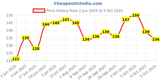 flipkart.com worricow 80 ml Manual Ice Cream Maker worricow Price History Graph from 2 Jun 2025 to 5 Oct 2025