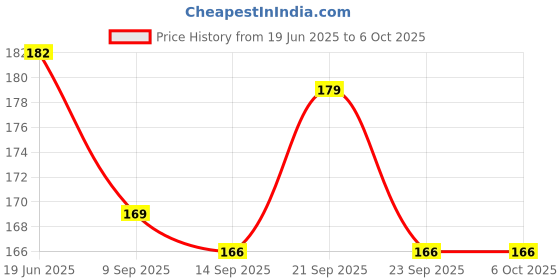 flipkart.com worricow 80 ml Manual Ice Cream Maker worricow Price History Graph from 19 Jun 2025 to 5 Oct 2025