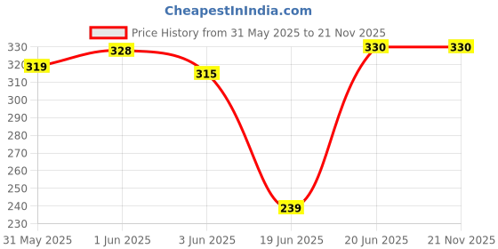flipkart.com Worricow BEST BRAND R1S 3-in-1 Bluetooth Selfie Sticks Light Multifunctional Phone Holder Tripod, Tripod Ball Head, Tripod Kit Price History Graph from 31 May 2025 to 21 Nov 2025