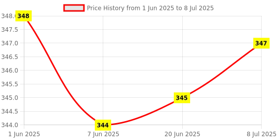 flipkart.com Worricow Best Selling Mini Boost Speaker Sound Audio System Speaker Bluetooth Portable Wireless Mini Boost Wireless Portable Bluetooth Speaker Built-in Mic High Bass Selfie Remote Control Button Low Harmonic Distortion 3 W Bluetooth Speaker Price History Graph from 1 Jun 2025 to 8 Jul 2025