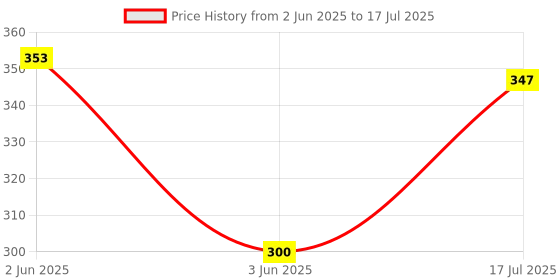 flipkart.com Worricow Best Speaker Bluetooth Portable Wireless Mini Boost Wireless Portable Bluetooth Speaker Built-in Mic High Bass Selfie Remote Control Button Low Harmonic Distortion 3 W Bluetooth Speaker Price History Graph from 2 Jun 2025 to 17 Jul 2025