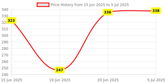 flipkart.com Worricow Best Use for Make Videos Compatible with Mobiles Video Stand GimbalStabilizer Monopod Kit Price History Graph from 15 Jun 2025 to 5 Jul 2025