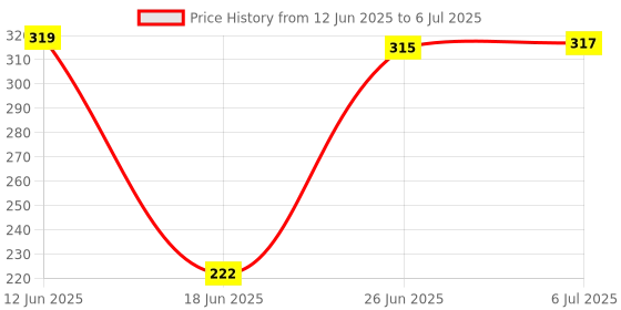 flipkart.com Worricow Bluetooth selfie stick/tripod stand/bluetooth selfie stick Tripod, Monopod Monopod Kit Price History Graph from 12 Jun 2025 to 6 Jul 2025