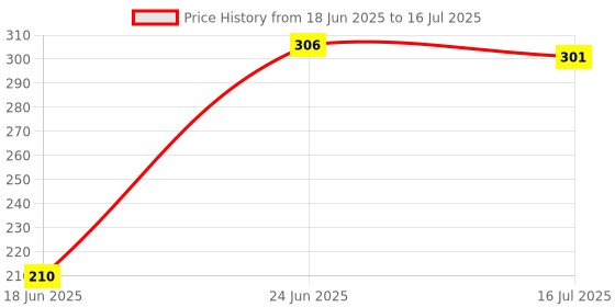 flipkart.com Worricow Bluetooth Selfie with Remote with Light Multifunctional Stand Monopod, Tripod Monopod Price History Graph from 18 Jun 2025 to 16 Jul 2025