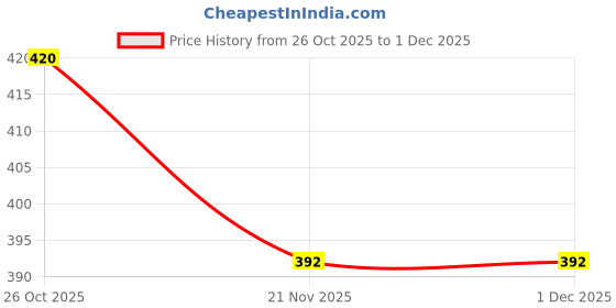 flipkart.com Worricow Brand New TG-113 Wireless Bluetooth Speaker Supported SD/TF Card/FM/USB/AUX 10 W Bluetooth Laptop/Desktop Speaker Price History Graph from 26 Oct 2025 to 27 Nov 2025