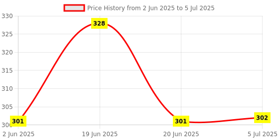 flipkart.com Worricow GOOD PRICE Bluetooth Sticks Remote Selfie Light Multifunctional Stand Monopod Monopod Price History Graph from 2 Jun 2025 to 5 Jul 2025