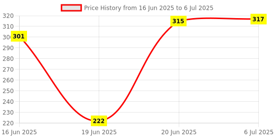 flipkart.com Worricow Hot Selling Selfie Stick Bluetooth Extendable with Wireless Remote and Tripod Monopod Kit Price History Graph from 16 Jun 2025 to 6 Jul 2025