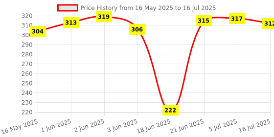 flipkart.com Worricow Latest Extendable Selfie Stick with Bluetooth Remote & Smartphones Monopod Kit Monopod Kit Price History Graph from 16 May 2025 to 16 Jul 2025