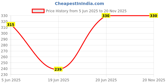flipkart.com Worricow NEW SALE R1S 3-in-1 Bluetooth Selfie Sticks Light Multifunctional Phone Holder Tripod, Tripod Ball Head, Tripod Kit Price History Graph from 5 Jun 2025 to 20 Nov 2025