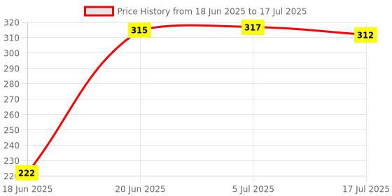 flipkart.com Worricow Newly Compact Design & flashlight selfie tripod stick Monopod, Tripod Kit Monopod Kit Price History Graph from 18 Jun 2025 to 5 Jul 2025