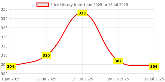 flipkart.com Worricow Pocket Gimbal Tripod mobile video shooting stand for youtube Extendable Selfie Monopod Kit Price History Graph from 1 Jun 2025 to 16 Jul 2025