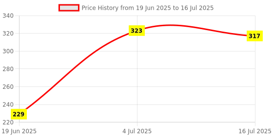 flipkart.com Worricow Portable Selfie Stick Extendable Selfie Stick with Tripod Stand Monopod Price History Graph from 19 Jun 2025 to 16 Jul 2025