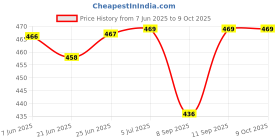 flipkart.com Worricow Portable Speaker Flame Light Party Box DJ Karaok portatil Like Dj Sound 10 W Bluetooth Laptop/Desktop Speaker Price History Graph from 7 Jun 2025 to 8 Oct 2025
