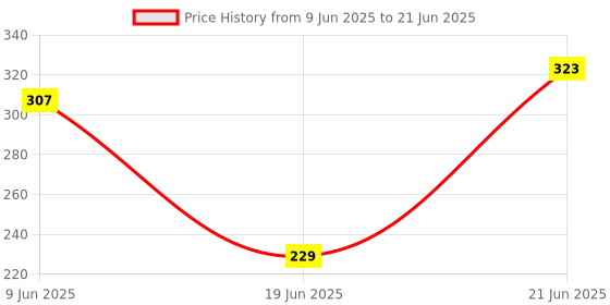 flipkart.com Worricow Professional Video and Picture Catcher Bluetooth Selfie Stick with Tripod Stand Monopod Kit Price History Graph from 9 Jun 2025 to 21 Jun 2025