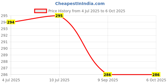 flipkart.com worricow PX7 Wireless headphone with mic Bluetooth Gaming Headset worricow Price History Graph from 4 Jul 2025 to 6 Oct 2025